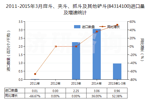 2011-2015年3月戽斗、夾斗、抓斗及其他鏟斗(84314100)進口量及增速統(tǒng)計